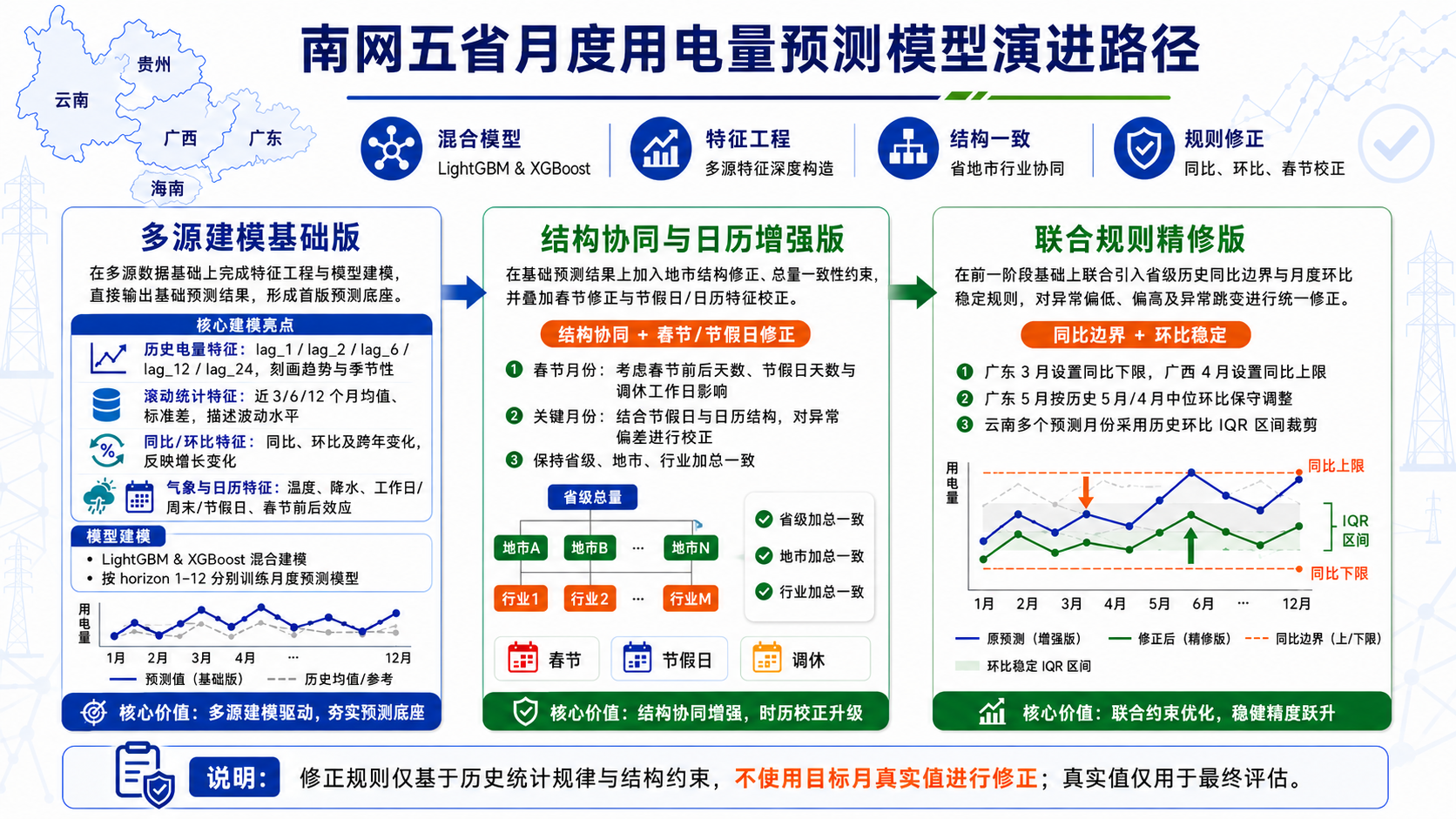 技术迭代框架 — 从 V1 到 V3 的演进路径